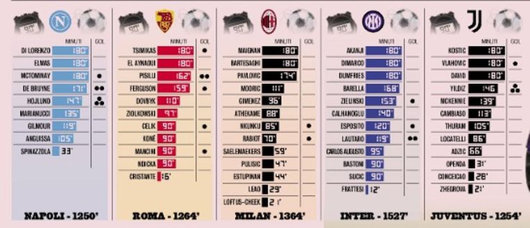 Sosta Nazionali, i dati lo confermano: l’Inter è la più spremuta tra le big- immagine 2