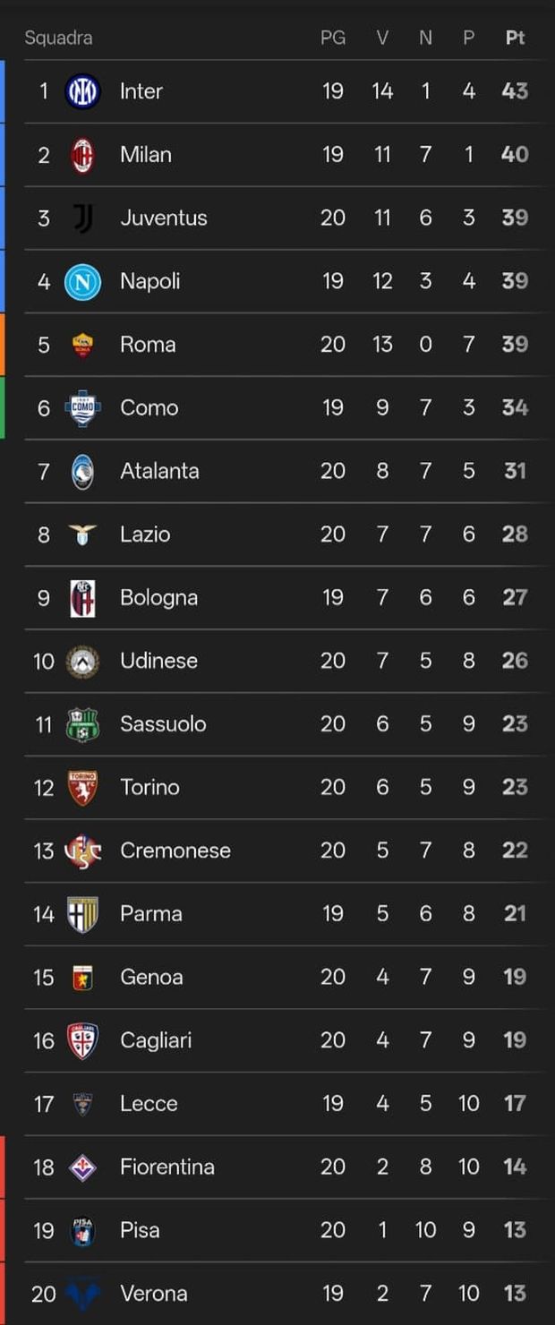 La Juventus batte la Cremonese e raggiunge il Napoli al terzo posto: la classifica- immagine 2