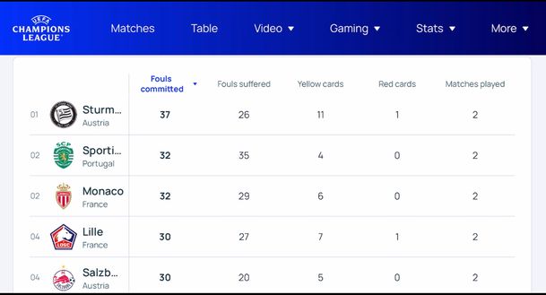 Gialli e rossi come se piovesse, ma il Milan è la squadra che fa meno falli in Europa- immagine 5