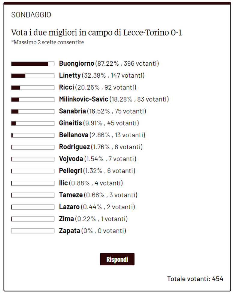Toro News Award 2023/2024: plebiscito per Buongiorno. Segue Linetty- immagine 2