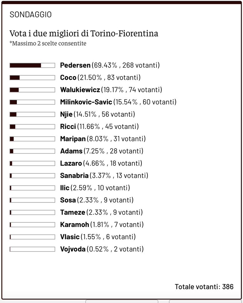 Toro News Award 2024-2025: Coco si avvicina a Vanja, entra in classifica Pedersen- immagine 2