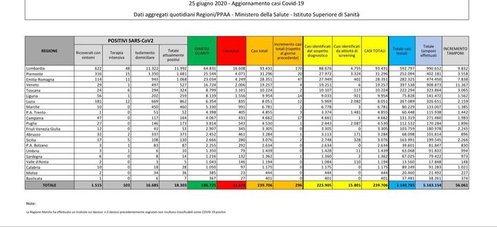 Covid-19, il bollettino della Protezione Civile: 296 nuovi positivi, 34 decessi- immagine 2