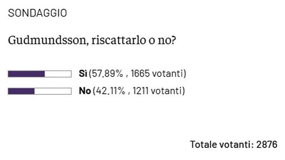 SONDAGGIO VN – Gudmundsson, sì al riscatto. C’è ancora fiducia nell’islandese- immagine 2