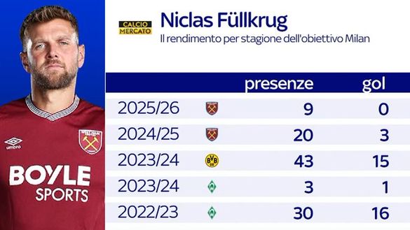 Fullkrug e Nkunku... (fonte Sky Sport) Fullkrug e Nkunku, i top bomber della Bundesliga 2023: insieme al Milan...