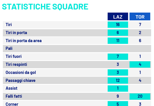 Le statistiche di Lazio-Torino. Fonte dati: Lega Serie A.