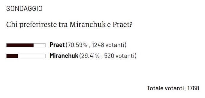 I lettori non hanno dubbi: meglio Praet che Miranchuk- immagine 2