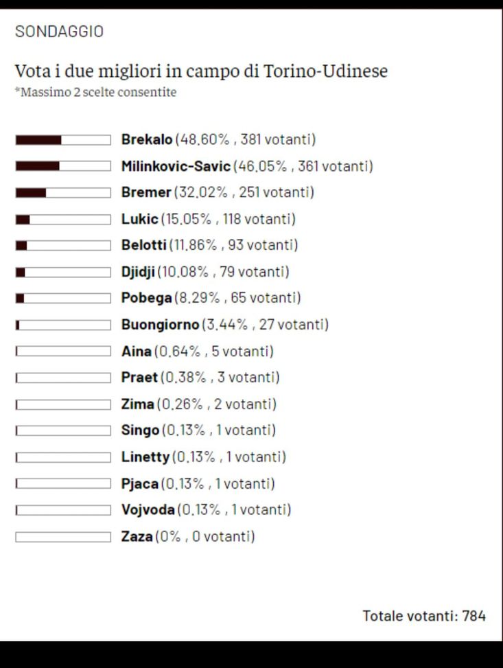 Toro News Award 2021/2022: Brekalo è il migliore contro l’Udinese, segue Vanja- immagine 2