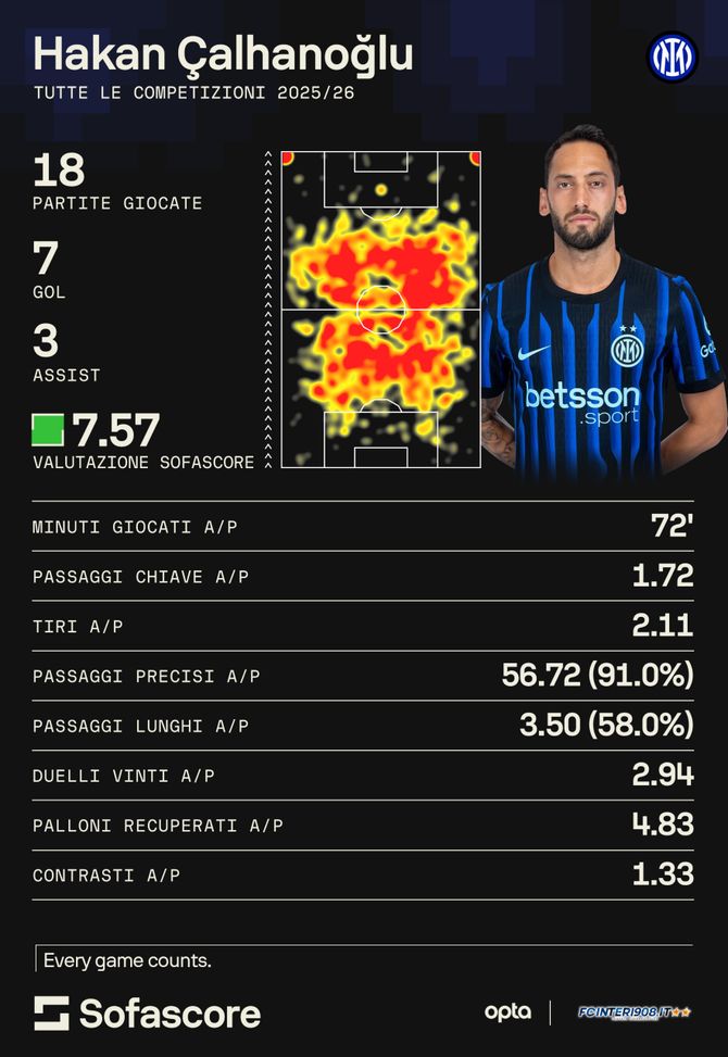 Ma l’Inter è davvero in crisi senza Calhanoglu? I numeri svelano una realtà che sorprende- immagine 2
