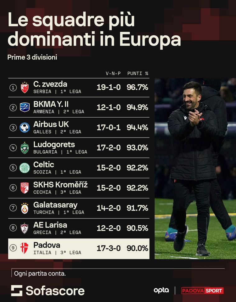 Media punti Padova, ecco il confronto tra tutti i club professionistici europei- immagine 2