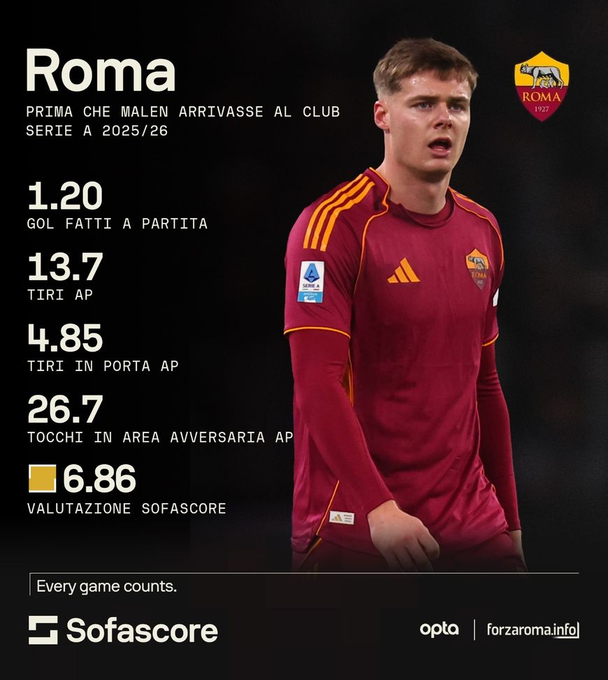 Roma, questo Malen ti fa stare bene. E la Cremonese può essere la vittima perfetta- immagine 3