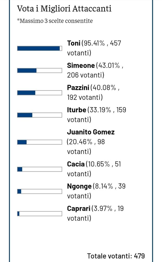 Top 11 di Setti, i risultati del sondaggio: Toni sbanca, in panchina c’è Juric- immagine 5