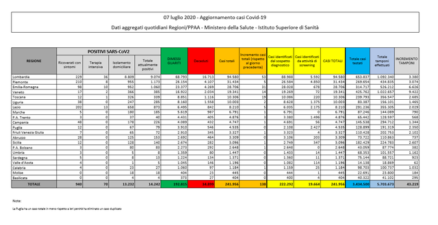 Covid-19, il bollettino della Protezione civile: risalgono i decessi, 138 nuovi positivi- immagine 2