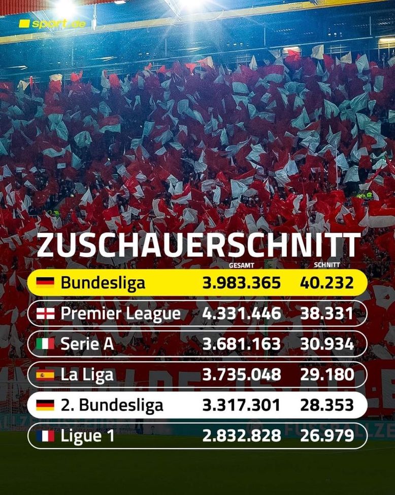 Media spettatori allo stadio: meglio la B tedesca della Ligue 1 francese…!- immagine 2