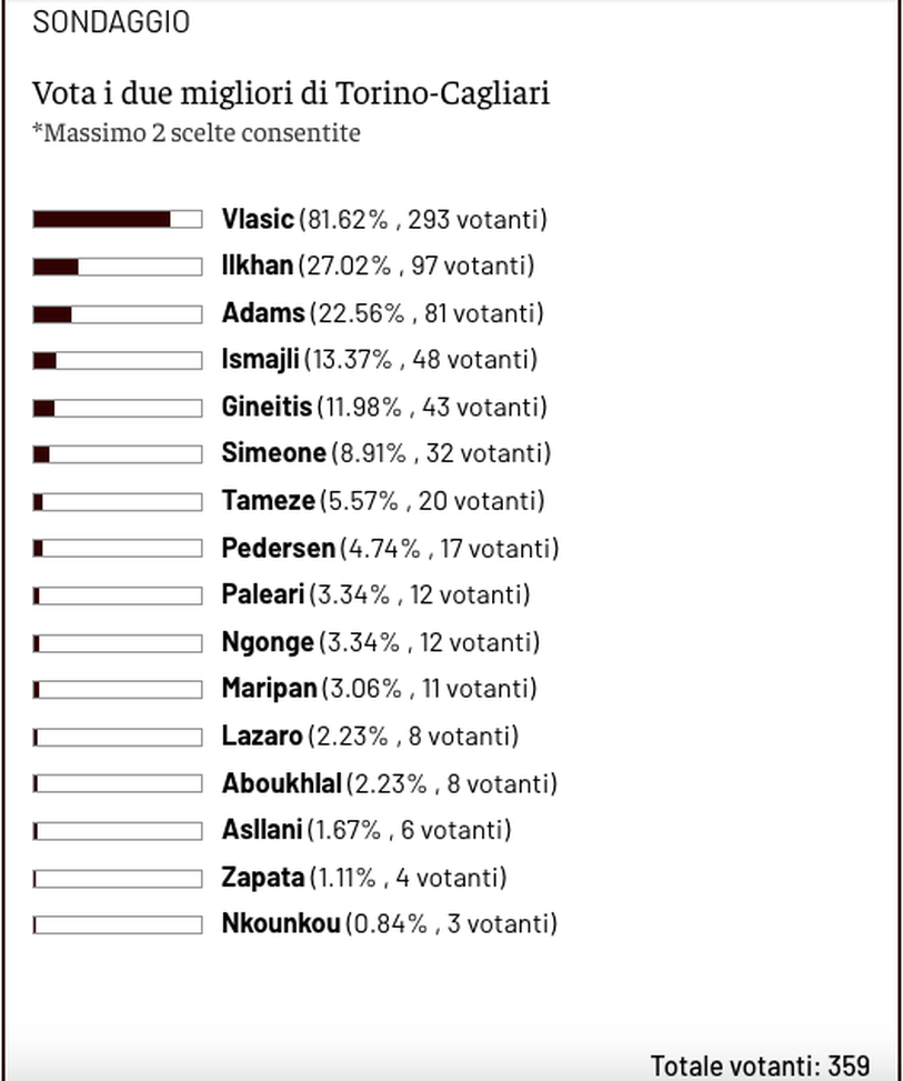 Toro News Award 2025/2026: Vlasic il migliore col Cagliari, segue Ilkhan- immagine 2
