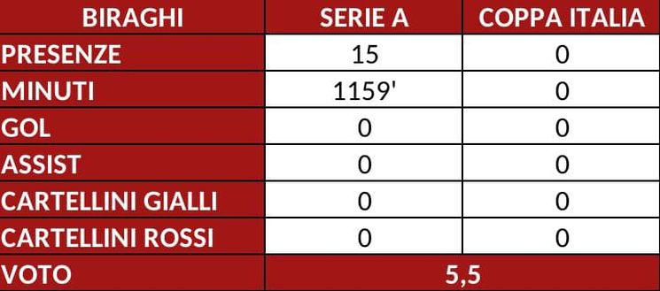 Torino, il pagellone di fine stagione: Biraghi 5.5, esperienza ma troppi errori- immagine 2