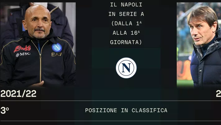 FOCUS Numeri a confronto: Conte e quell’ombra di Spalletti - immagine 1