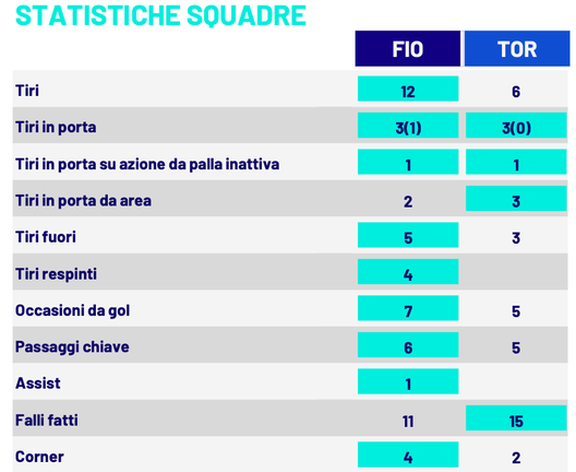 Le statistiche di Fiorentina-Torino