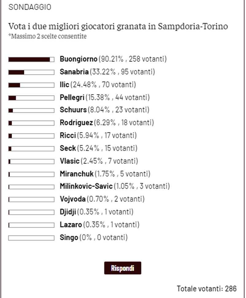 Toro News Award 2022/23: Buongiorno il migliore contro la Sampdoria. Segue Sanabria- immagine 2