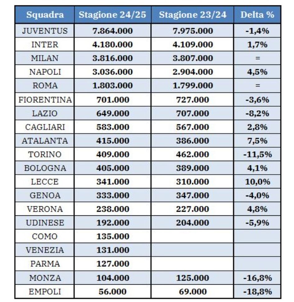 Tifoserie italiane, Inter salda al secondo posto: staccato il Milan, Juventus in calo. Balzo Napoli- immagine 3