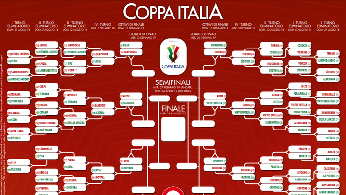 Coppa Italia, programma e tabellone: Toro contro Entella o Roma in caso di vittoria - immagine 1