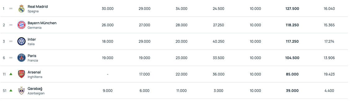 Ranking Uefa – Inter terza in scia al Bayern, più lontano il City. In 6 a punteggio pieno- immagine 3