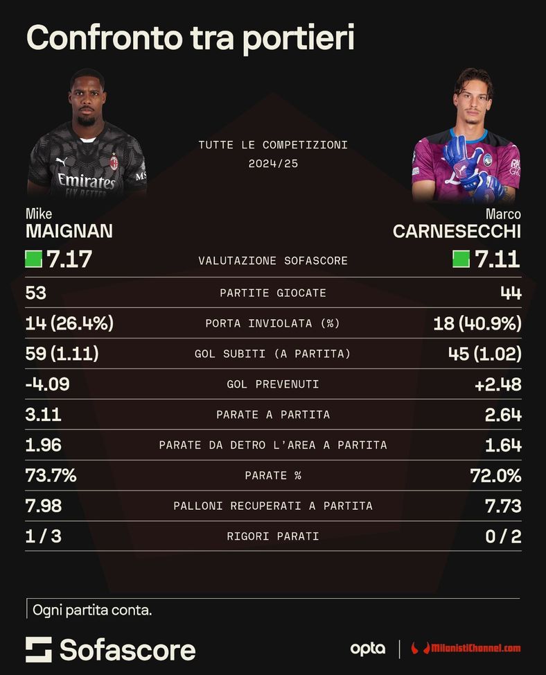 Milan, chi dopo Maignan? Da Chevalier a Svilar: la short list dei portieri- immagine 4