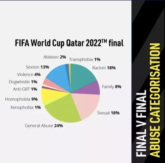 Abusi, FIFA identifica 300 utenti responsabili di cyberbullismo ai Mondiali in Qatar- immagine 3