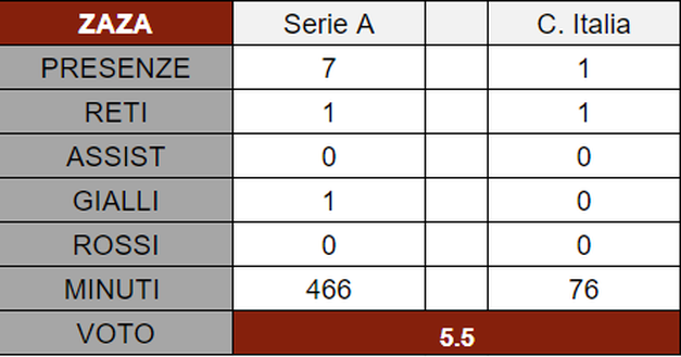 Torino, il pagellone di fine 2020: Zaza 5.5, il Covid l’ostacola ma gli errori pesano- immagine 4