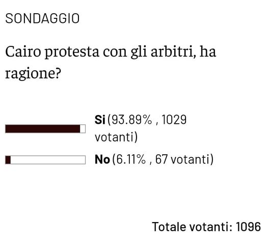 Sondaggio TN: per i lettori la protesta di Cairo contro gli arbitri è giusta- immagine 2