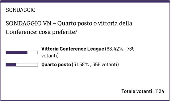 SONDAGGIO VN – Champions o vittoria Conference: ecco come si divide il tifo- immagine 2