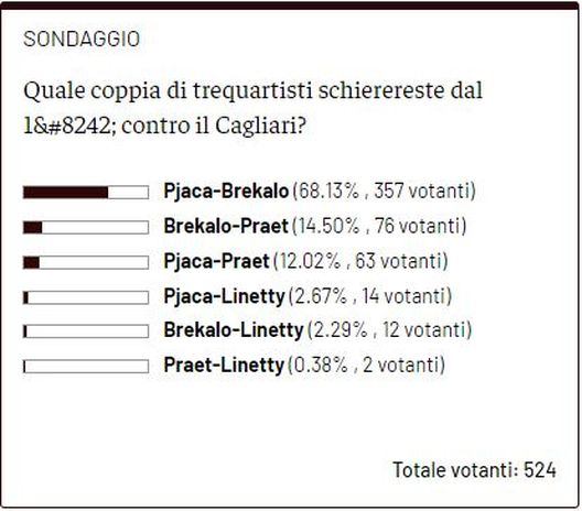 Quali trequartisti titolari a Cagliari? Lettori curiosi di vedere Pjaca-Brekalo- immagine 2