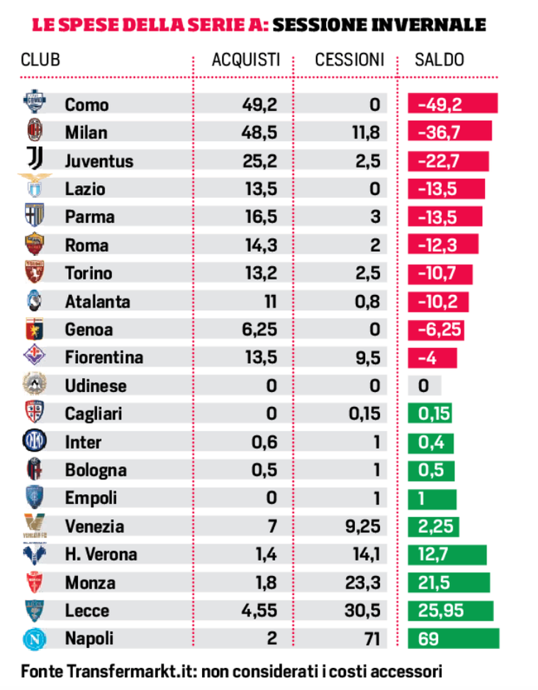 Fonte: Corriere dello Sport Mercato, sorpresa Como: traina la Serie A e investe più di Milan e Juve. L’Inter…- immagine 3