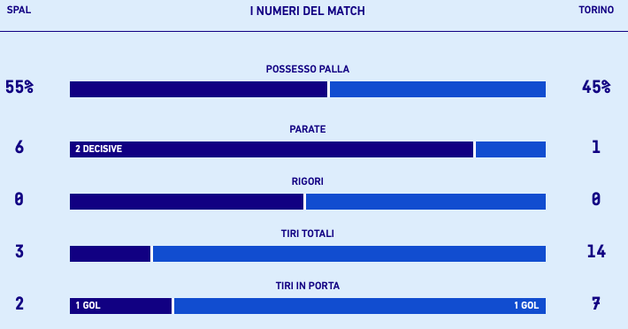 Spal-Torino 1-1, le statistiche: i granata ci provano di più, biancazzuri concreti- immagine 2