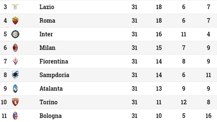 Serie A, il Toro resta a 5 punti dalla Fiorentina e tiene accesa la speranza - immagine 1