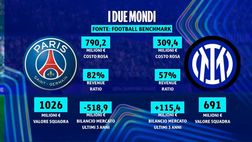 Mercato: -518 mln per il Psg, Inter a +115. Costo rosa: 790 mln vs 309 mln