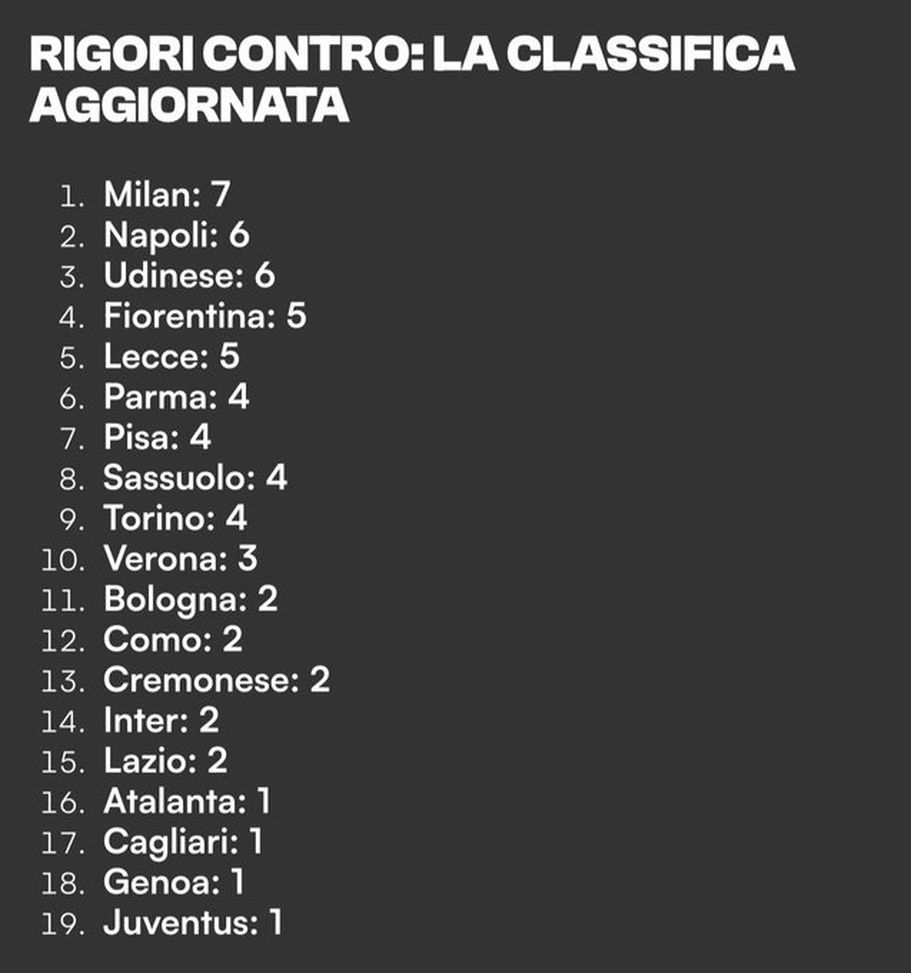 Un rigore dopo l'altro rigore-contro-il-milan-roma-uno-a-partita