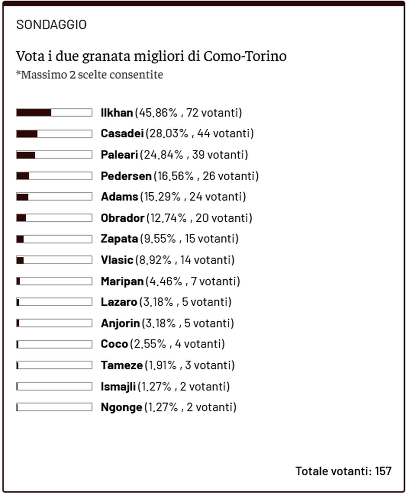Toro News Award 2025/2026: Ilkhan è il migliore nella disfatta di Como- immagine 2
