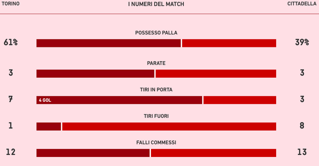 Statistiche Torino-Cittadella