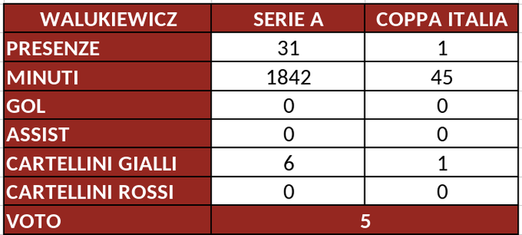 Torino, il pagellone di fine stagione: Walukiewicz 5, mai veramente incisivo- immagine 2