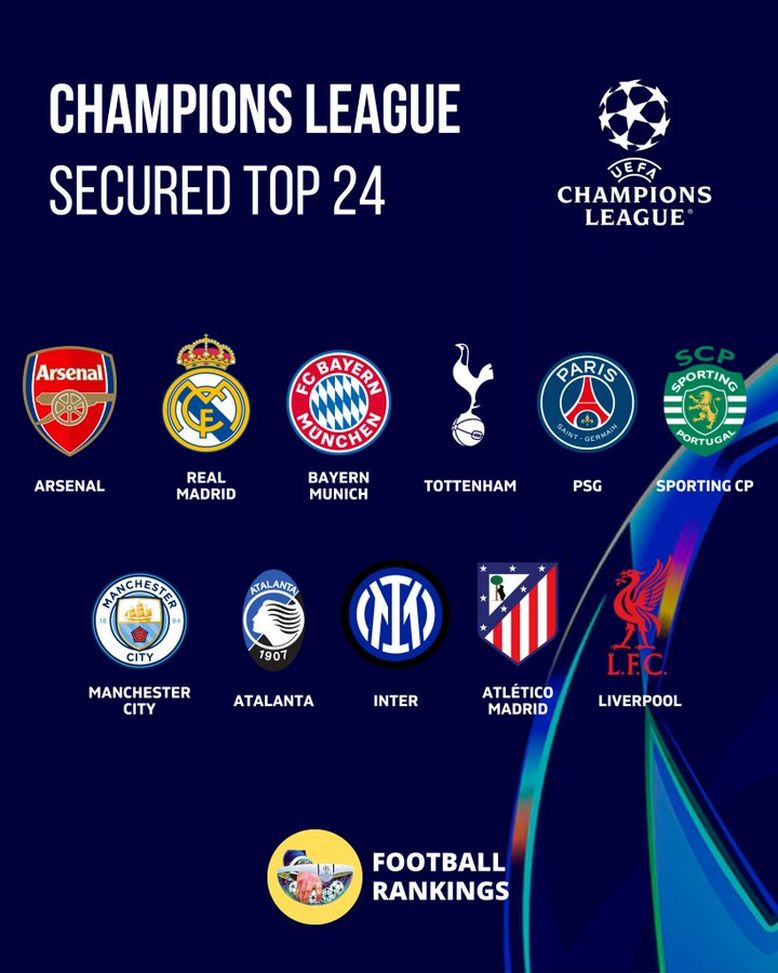 Champions League, Arsenal agli ottavi: altre 10 sicure almeno dei playoff. Tutti i nomi- immagine 3
