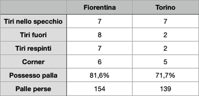 Le statistiche di Fiorentina-Torino