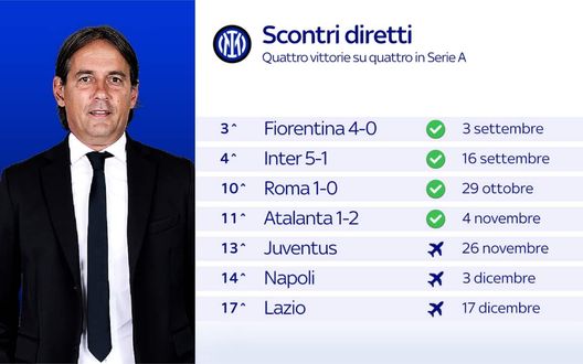 Inter, Inzaghi fa 4 su 4. Solo vittorie negli scontri diretti, ne mancano 3- immagine 3