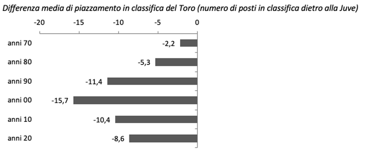 La storia dei campionati granata, tra ricordi, percezioni e dati- immagine 4