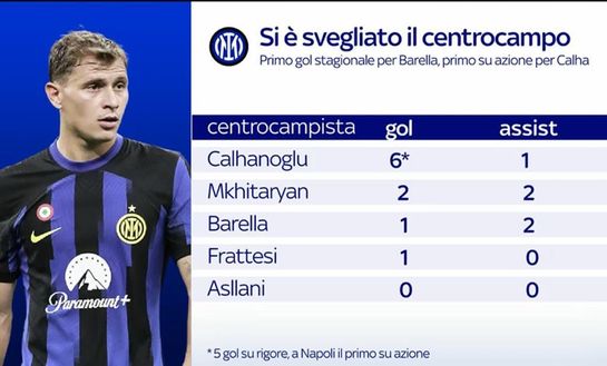 Inter, si sblocca Barella e Calha non si ferma più: tutti i numeri del centrocampo- immagine 3