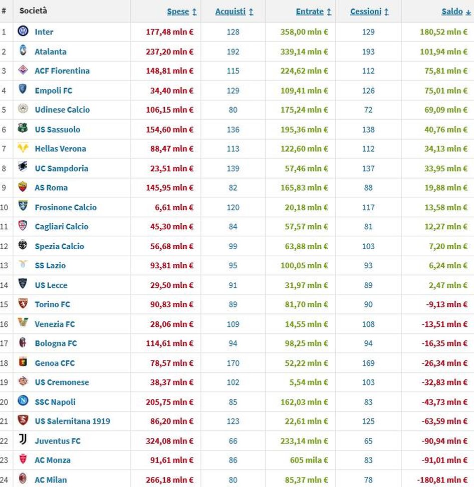 Sacchi, ma che dici? “Inter e Juve spendono più di tutti”. Inter a +180 mln sul mercato- immagine 3