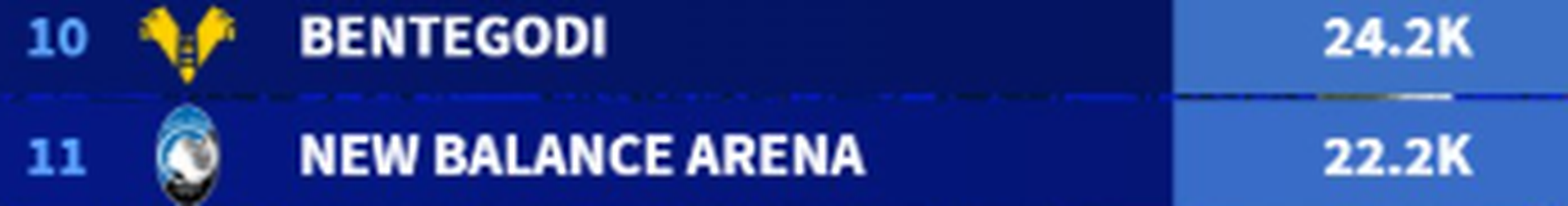 La classifica degli stadi italiani per media spettatori: dove il calcio vive più passione- immagine 7