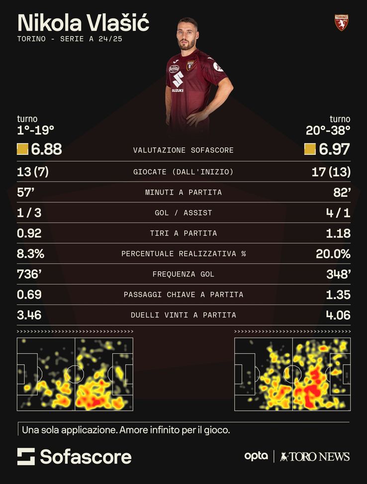 https://www.sofascore.com/football/player/nikola-vlasic/357596?utm_source=toronews.net&utm_medium=FootballH2H Torino, Vlasic verso la consacrazione? Il retroscena supporta questa tesi…- immagine 2
