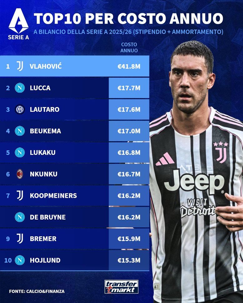 Serie A, i più costosi a bilancio: Vlahovic e tanto Napoli nella Top 10, uno dell’Inter- immagine 3