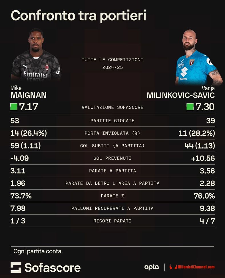 Milan, chi dopo Maignan? Da Chevalier a Svilar: la short list dei portieri- immagine 5
