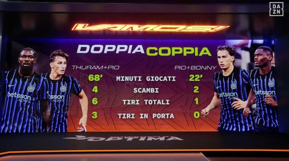 DAZN – Lecce-Inter, Thuram-Esposito e poi Pio-Bonny: doppia coppia in attacco. I numeri- immagine 2